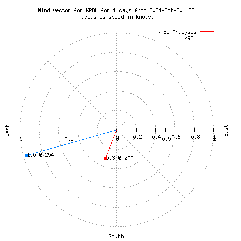 Wind vector chart