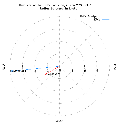 Wind vector chart for last 7 days