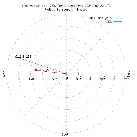 Wind vector chart