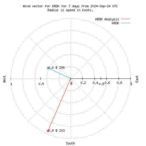 Wind vector chart for last 7 days