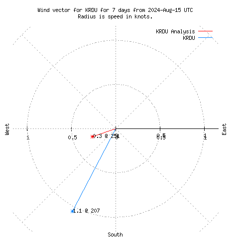 Wind vector chart for last 7 days