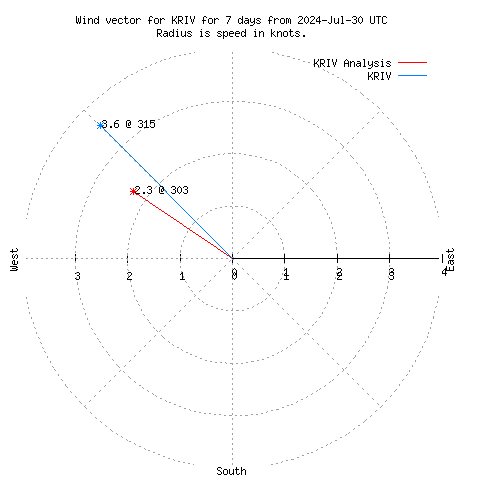 Wind vector chart for last 7 days