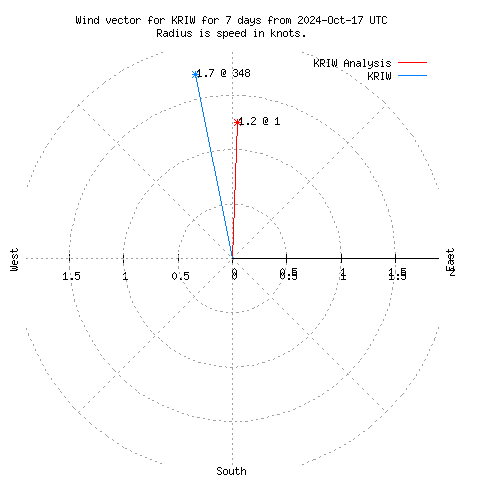 Wind vector chart for last 7 days