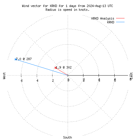 Wind vector chart