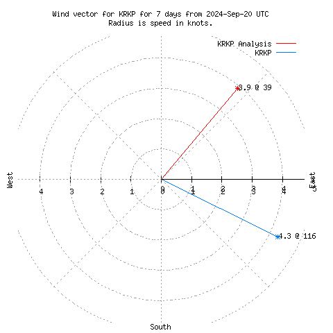 Wind vector chart for last 7 days