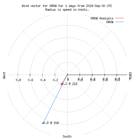 Wind vector chart