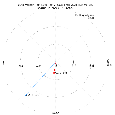 Wind vector chart for last 7 days