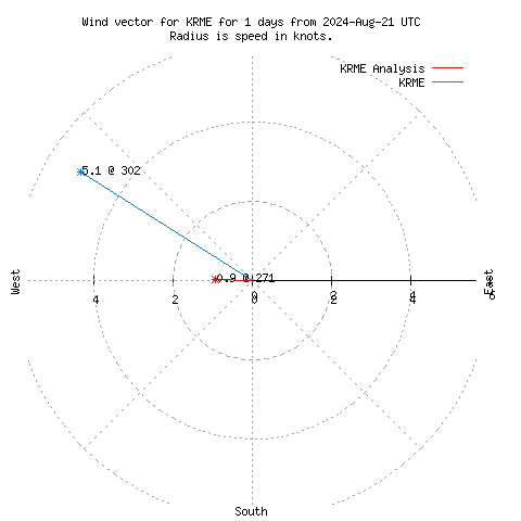 Wind vector chart