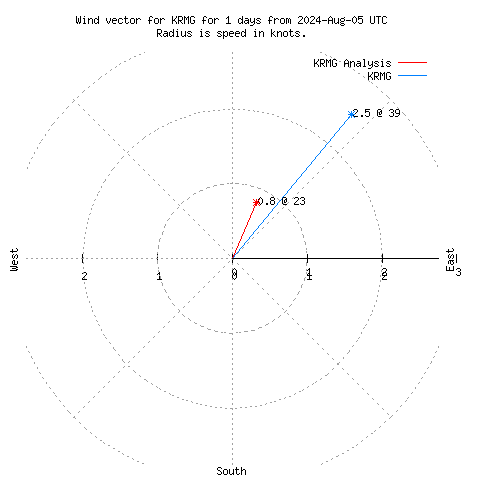 Wind vector chart