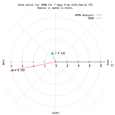 Wind vector chart for last 7 days