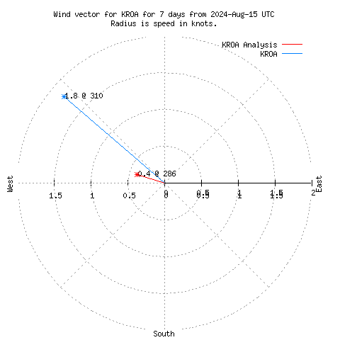 Wind vector chart for last 7 days