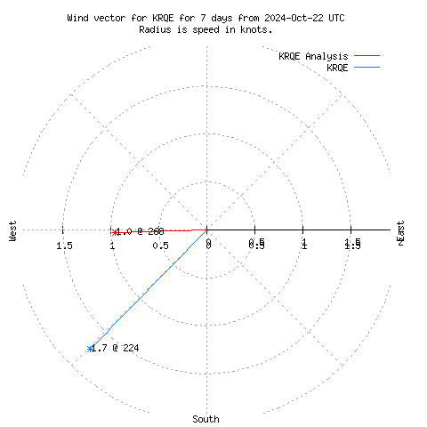 Wind vector chart for last 7 days