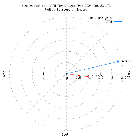 Wind vector chart