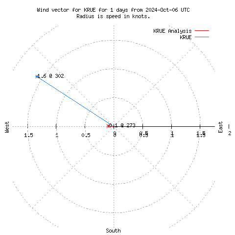 Wind vector chart