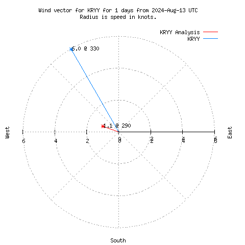 Wind vector chart