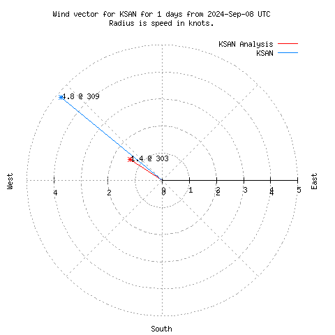 Wind vector chart