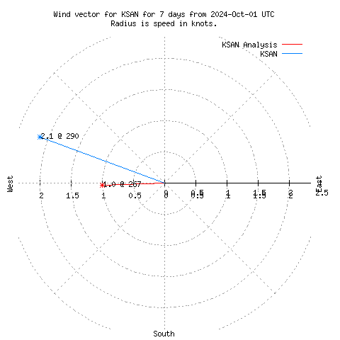 Wind vector chart for last 7 days