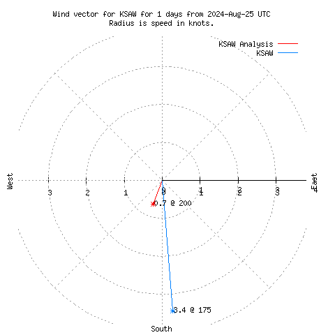 Wind vector chart