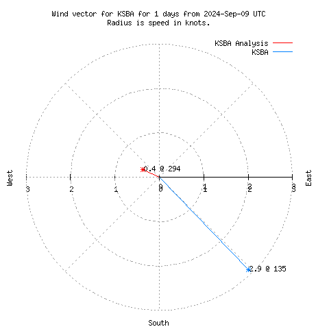 Wind vector chart