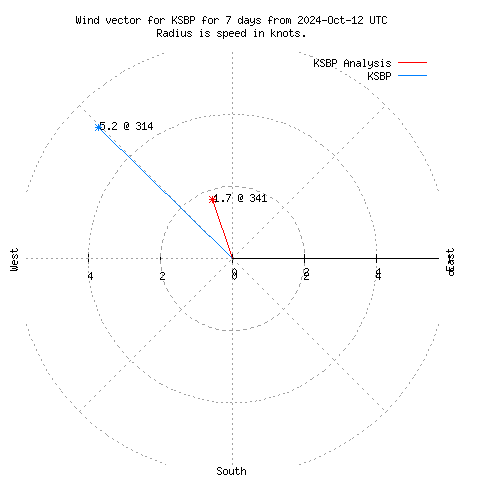 Wind vector chart for last 7 days