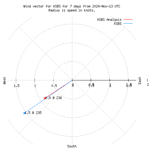 Wind vector chart for last 7 days