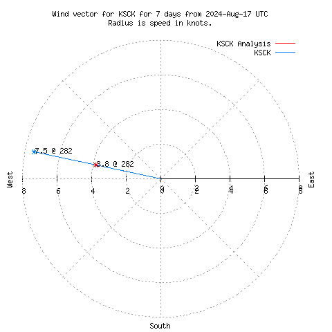 Wind vector chart for last 7 days