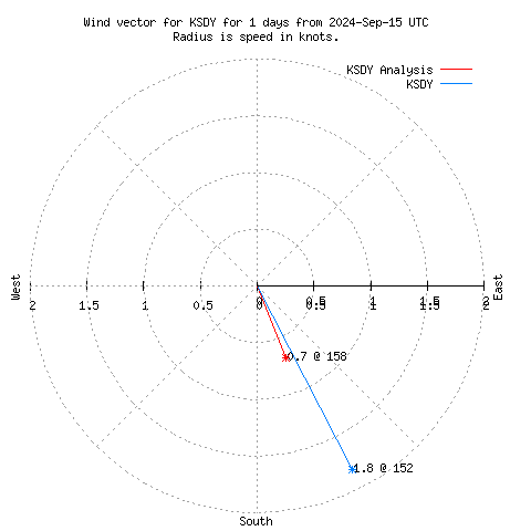 Wind vector chart