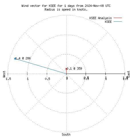 Wind vector chart