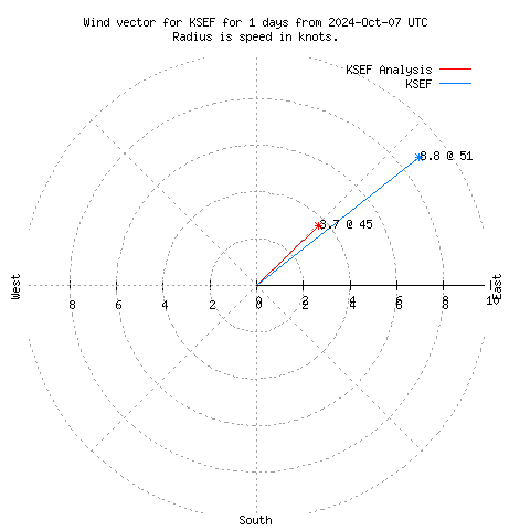 Wind vector chart