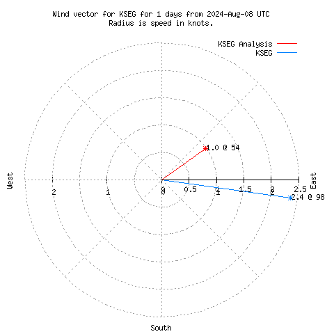 Wind vector chart