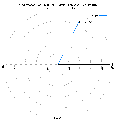 Wind vector chart for last 7 days