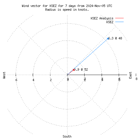 Wind vector chart for last 7 days