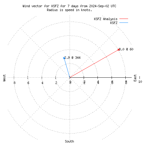 Wind vector chart for last 7 days