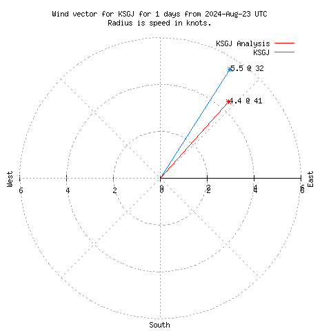 Wind vector chart