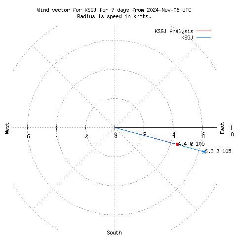 Wind vector chart for last 7 days