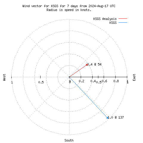 Wind vector chart for last 7 days