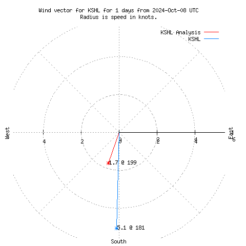 Wind vector chart