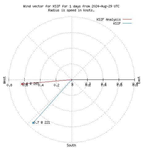 Wind vector chart