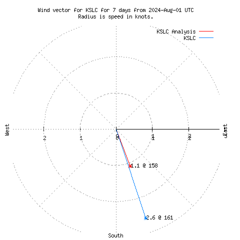 Wind vector chart for last 7 days