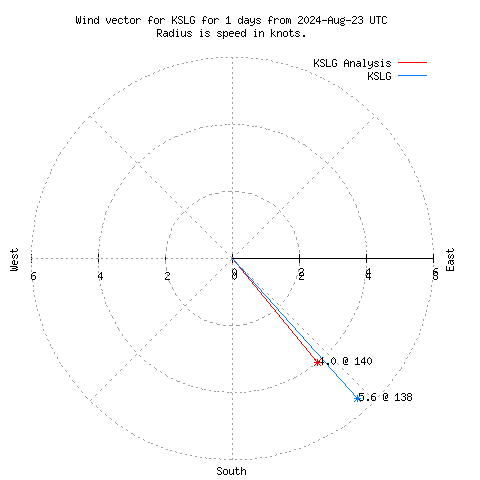 Wind vector chart