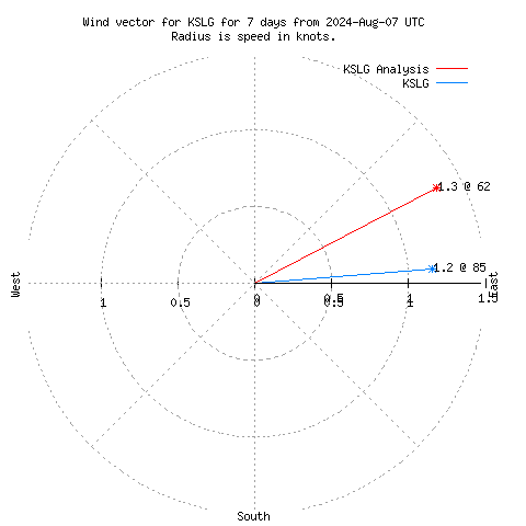 Wind vector chart for last 7 days