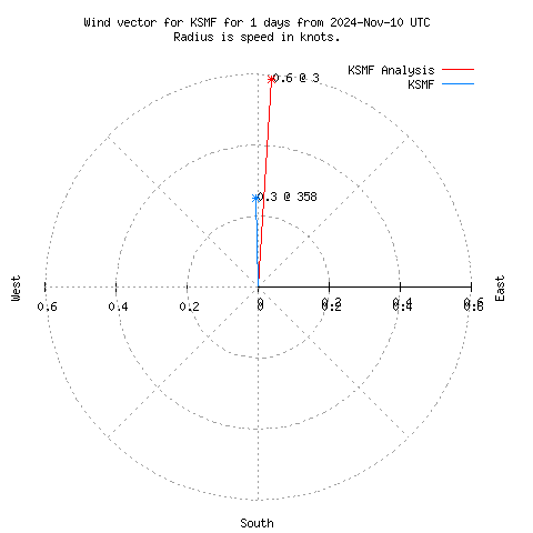 Wind vector chart