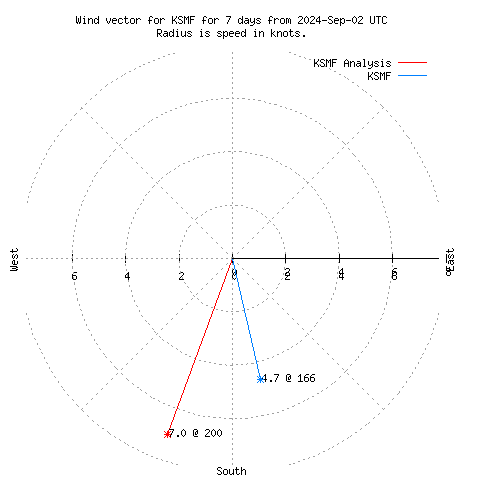 Wind vector chart for last 7 days