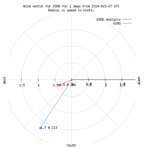 Wind vector chart