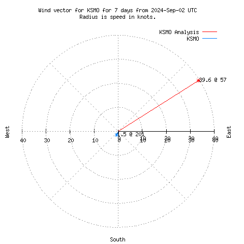 Wind vector chart for last 7 days