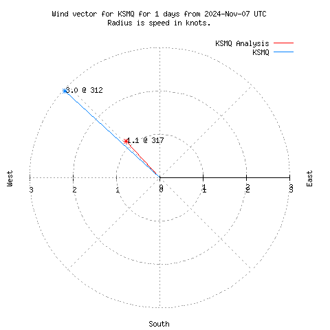 Wind vector chart