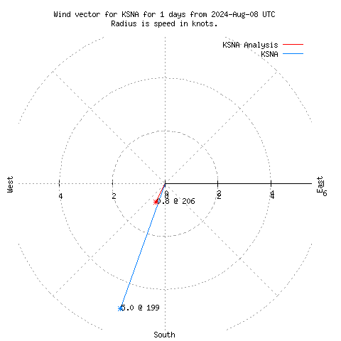 Wind vector chart