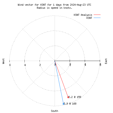 Wind vector chart