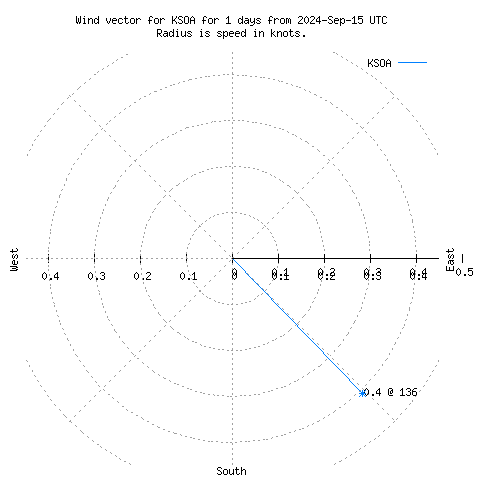 Wind vector chart