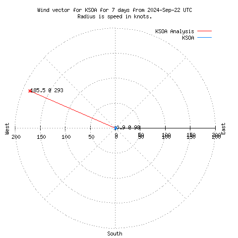 Wind vector chart for last 7 days